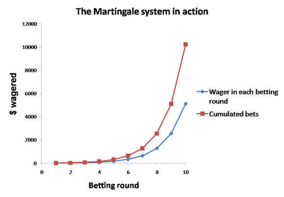 martingale-system