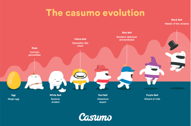 Image of Casumo Progressions Chart