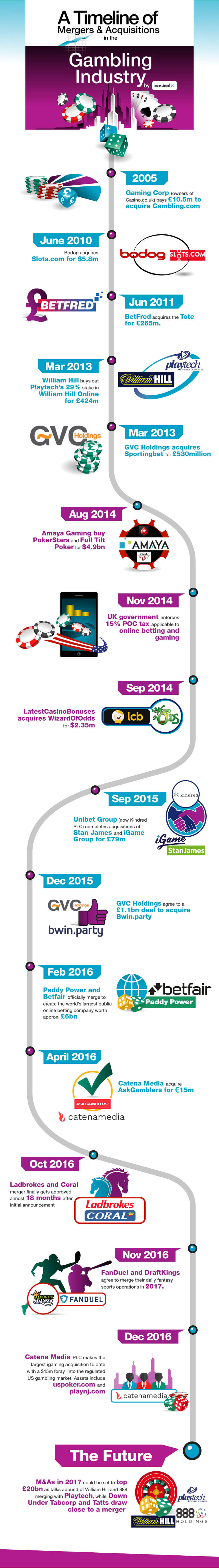 An infographic depicting a timeline of mergers and acquisitions within the casino industsry