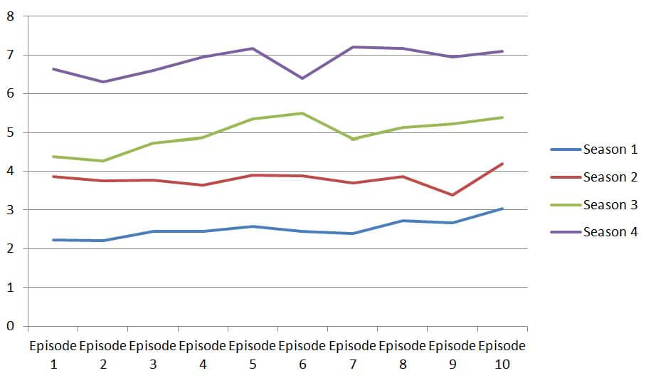 A graph of the views per episode on Game of Thrones